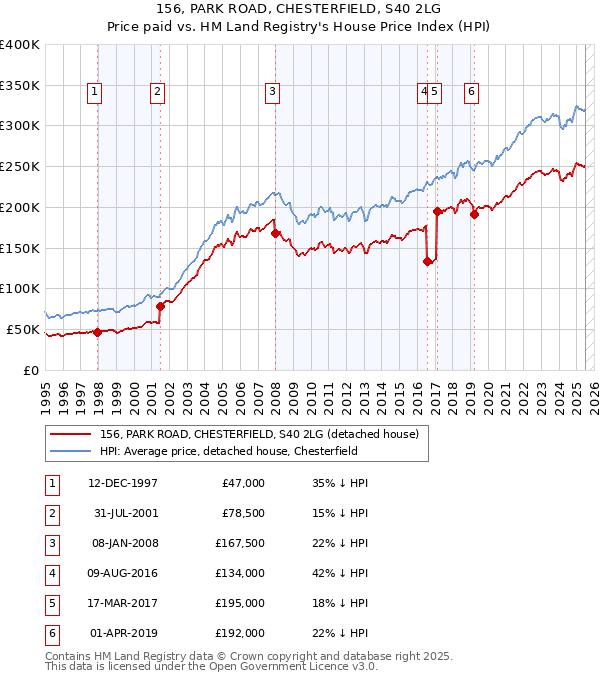 156, PARK ROAD, CHESTERFIELD, S40 2LG: Price paid vs HM Land Registry's House Price Index