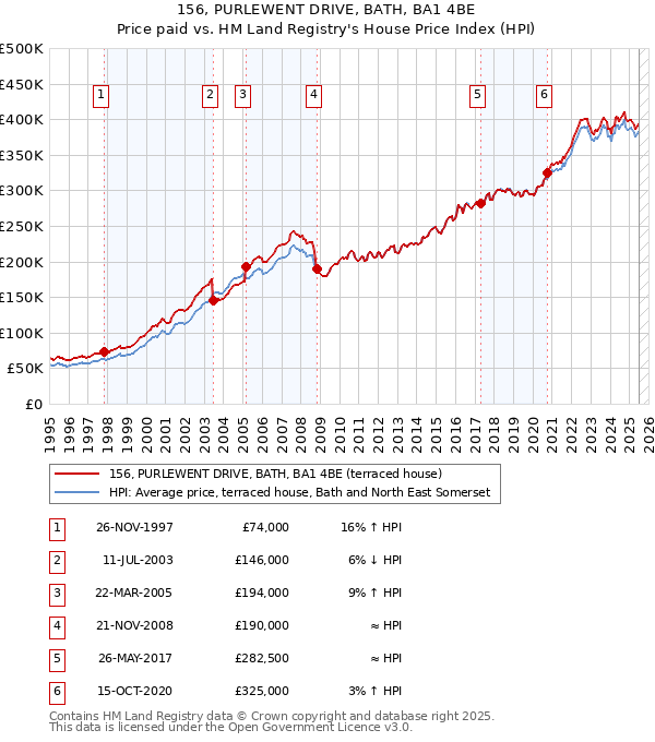 156, PURLEWENT DRIVE, BATH, BA1 4BE: Price paid vs HM Land Registry's House Price Index