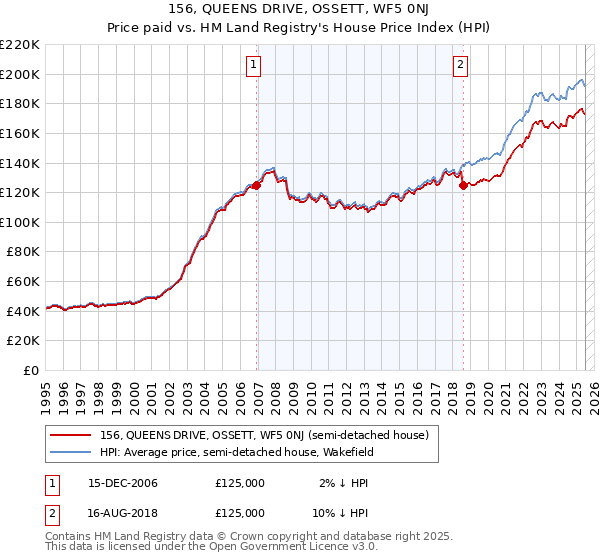 156, QUEENS DRIVE, OSSETT, WF5 0NJ: Price paid vs HM Land Registry's House Price Index
