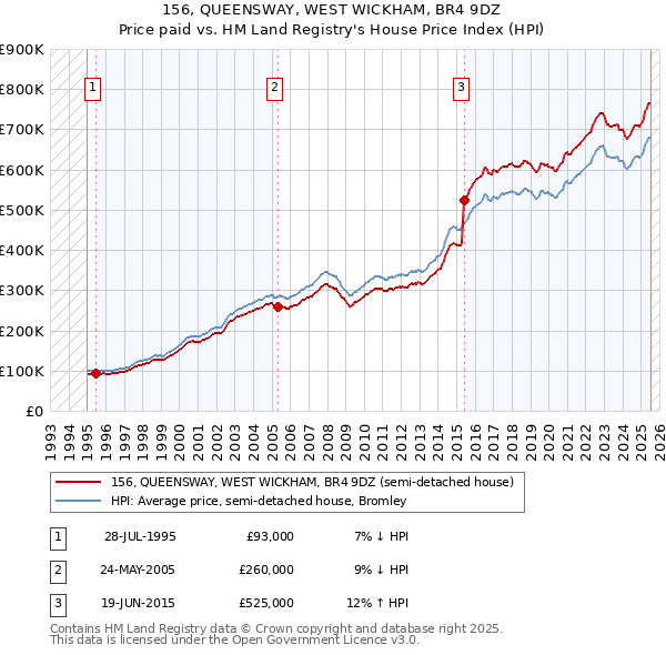 156, QUEENSWAY, WEST WICKHAM, BR4 9DZ: Price paid vs HM Land Registry's House Price Index