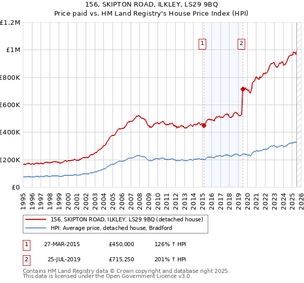 156, SKIPTON ROAD, ILKLEY, LS29 9BQ: Price paid vs HM Land Registry's House Price Index