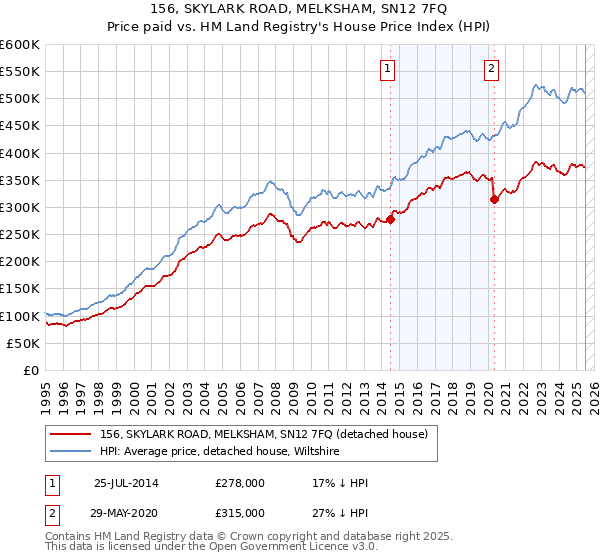 156, SKYLARK ROAD, MELKSHAM, SN12 7FQ: Price paid vs HM Land Registry's House Price Index
