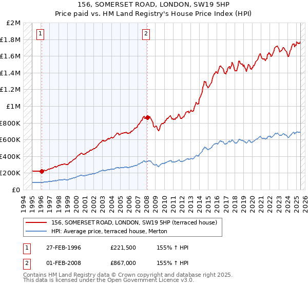 156, SOMERSET ROAD, LONDON, SW19 5HP: Price paid vs HM Land Registry's House Price Index