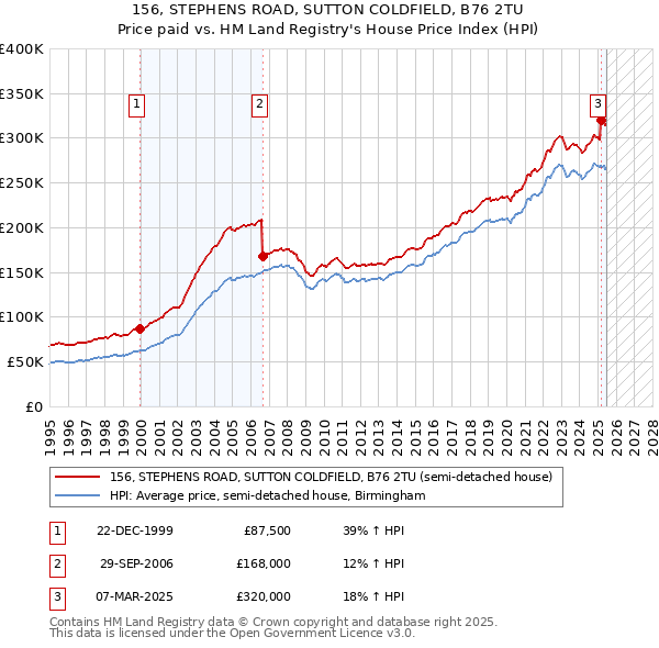 156, STEPHENS ROAD, SUTTON COLDFIELD, B76 2TU: Price paid vs HM Land Registry's House Price Index