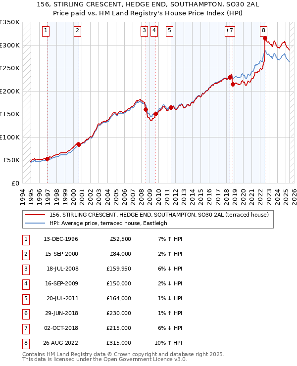156, STIRLING CRESCENT, HEDGE END, SOUTHAMPTON, SO30 2AL: Price paid vs HM Land Registry's House Price Index