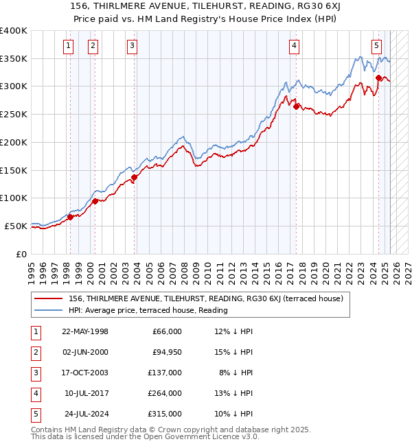 156, THIRLMERE AVENUE, TILEHURST, READING, RG30 6XJ: Price paid vs HM Land Registry's House Price Index