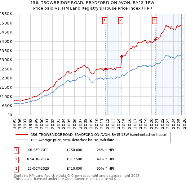 156, TROWBRIDGE ROAD, BRADFORD-ON-AVON, BA15 1EW: Price paid vs HM Land Registry's House Price Index