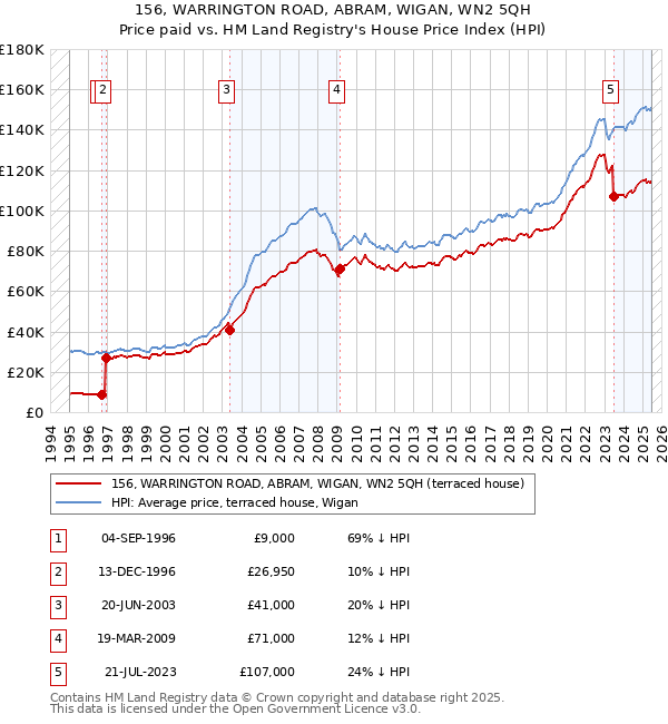 156, WARRINGTON ROAD, ABRAM, WIGAN, WN2 5QH: Price paid vs HM Land Registry's House Price Index