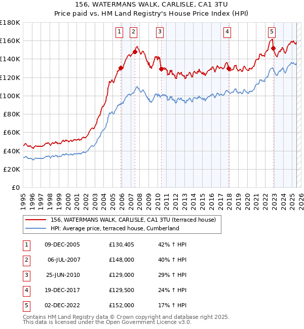 156, WATERMANS WALK, CARLISLE, CA1 3TU: Price paid vs HM Land Registry's House Price Index