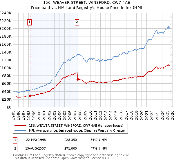 156, WEAVER STREET, WINSFORD, CW7 4AE: Price paid vs HM Land Registry's House Price Index