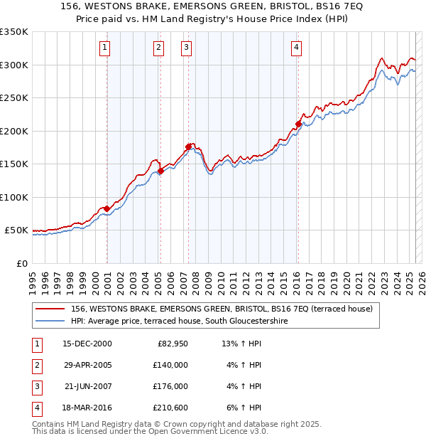 156, WESTONS BRAKE, EMERSONS GREEN, BRISTOL, BS16 7EQ: Price paid vs HM Land Registry's House Price Index