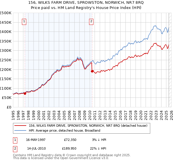 156, WILKS FARM DRIVE, SPROWSTON, NORWICH, NR7 8RQ: Price paid vs HM Land Registry's House Price Index