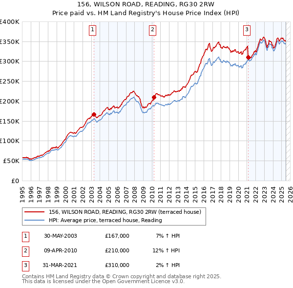 156, WILSON ROAD, READING, RG30 2RW: Price paid vs HM Land Registry's House Price Index
