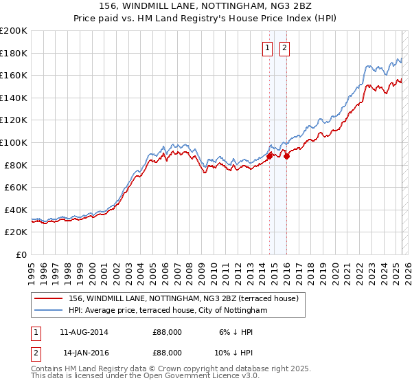 156, WINDMILL LANE, NOTTINGHAM, NG3 2BZ: Price paid vs HM Land Registry's House Price Index