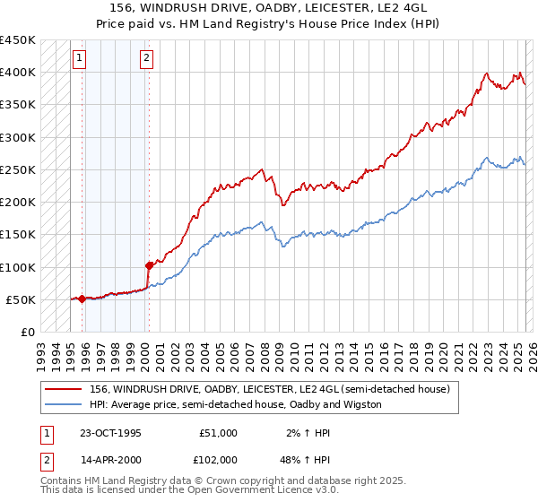 156, WINDRUSH DRIVE, OADBY, LEICESTER, LE2 4GL: Price paid vs HM Land Registry's House Price Index