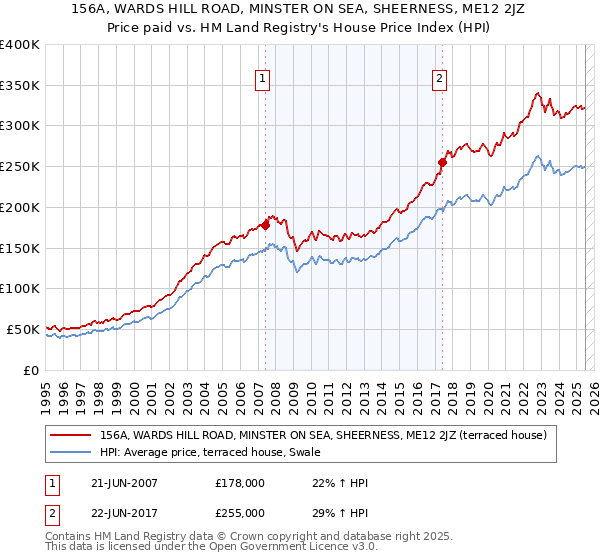 156A, WARDS HILL ROAD, MINSTER ON SEA, SHEERNESS, ME12 2JZ: Price paid vs HM Land Registry's House Price Index