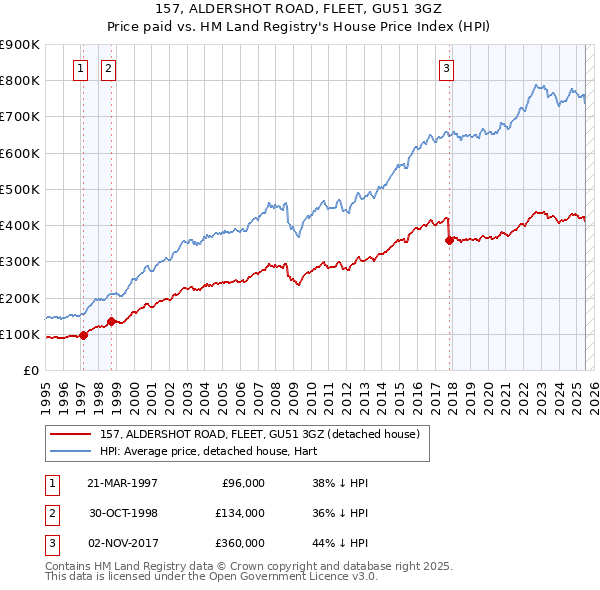 157, ALDERSHOT ROAD, FLEET, GU51 3GZ: Price paid vs HM Land Registry's House Price Index