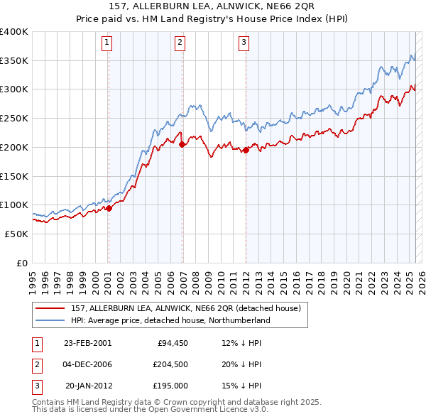 157, ALLERBURN LEA, ALNWICK, NE66 2QR: Price paid vs HM Land Registry's House Price Index