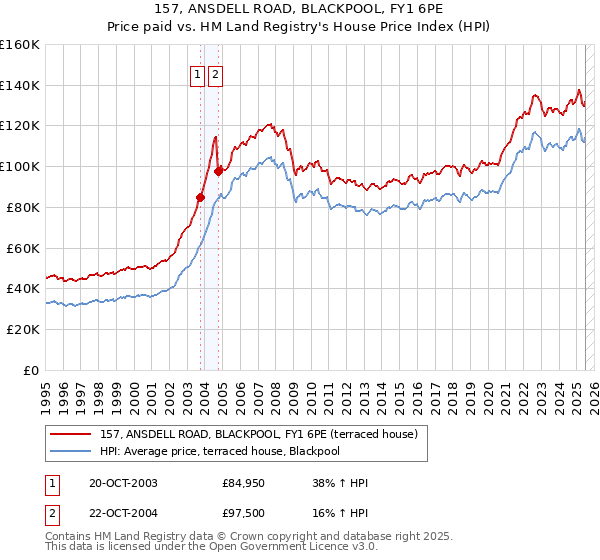157, ANSDELL ROAD, BLACKPOOL, FY1 6PE: Price paid vs HM Land Registry's House Price Index
