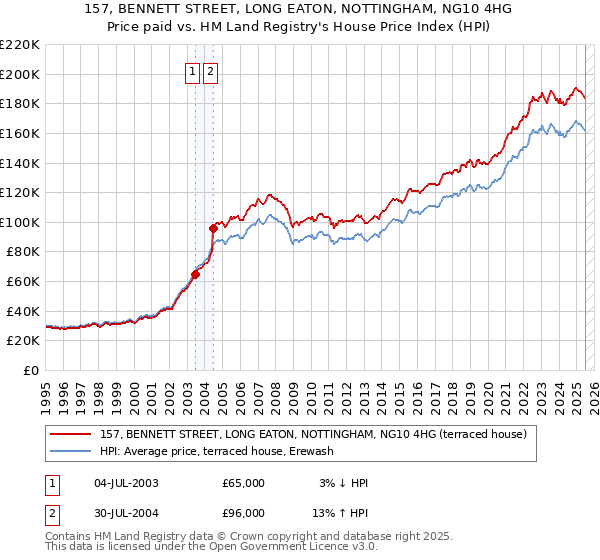157, BENNETT STREET, LONG EATON, NOTTINGHAM, NG10 4HG: Price paid vs HM Land Registry's House Price Index