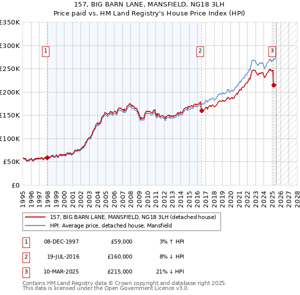 157, BIG BARN LANE, MANSFIELD, NG18 3LH: Price paid vs HM Land Registry's House Price Index