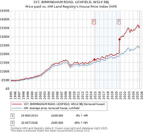 157, BIRMINGHAM ROAD, LICHFIELD, WS14 9BJ: Price paid vs HM Land Registry's House Price Index