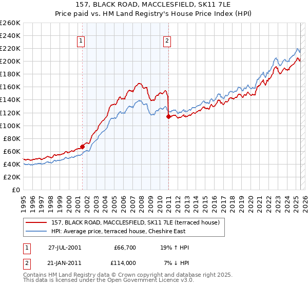 157, BLACK ROAD, MACCLESFIELD, SK11 7LE: Price paid vs HM Land Registry's House Price Index