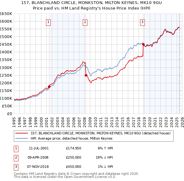 157, BLANCHLAND CIRCLE, MONKSTON, MILTON KEYNES, MK10 9GU: Price paid vs HM Land Registry's House Price Index