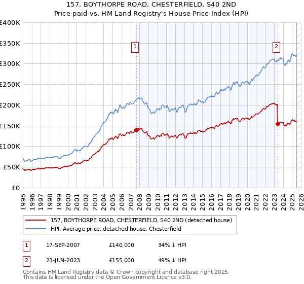 157, BOYTHORPE ROAD, CHESTERFIELD, S40 2ND: Price paid vs HM Land Registry's House Price Index