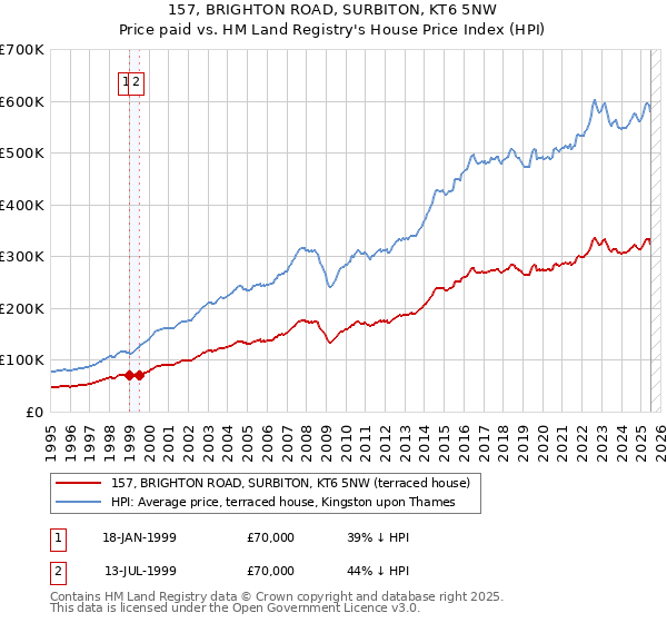 157, BRIGHTON ROAD, SURBITON, KT6 5NW: Price paid vs HM Land Registry's House Price Index
