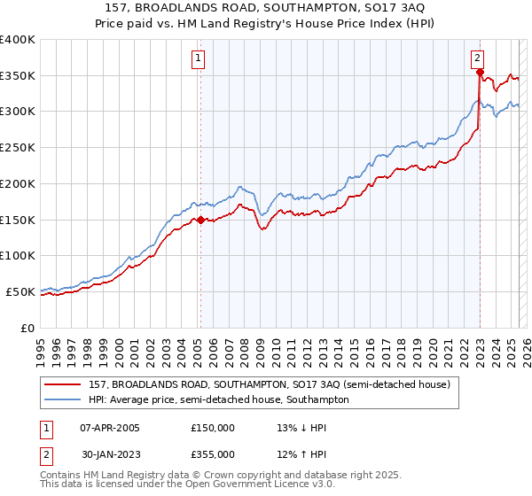 157, BROADLANDS ROAD, SOUTHAMPTON, SO17 3AQ: Price paid vs HM Land Registry's House Price Index