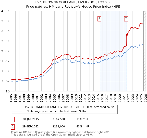 157, BROWNMOOR LANE, LIVERPOOL, L23 9SF: Price paid vs HM Land Registry's House Price Index