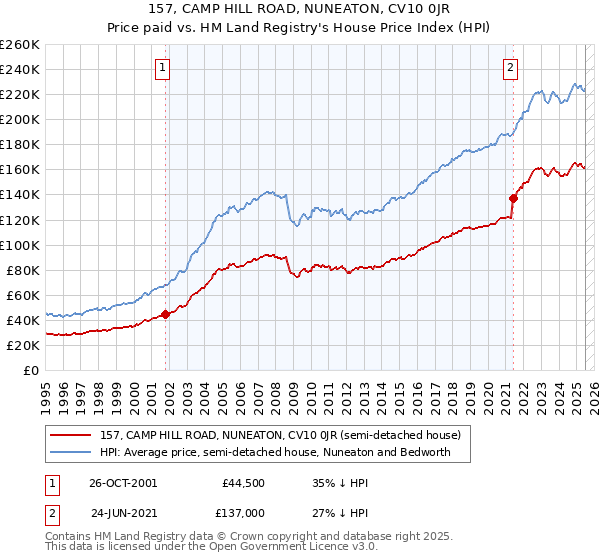 157, CAMP HILL ROAD, NUNEATON, CV10 0JR: Price paid vs HM Land Registry's House Price Index