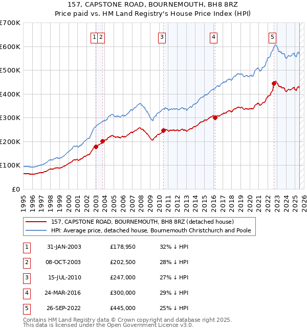 157, CAPSTONE ROAD, BOURNEMOUTH, BH8 8RZ: Price paid vs HM Land Registry's House Price Index