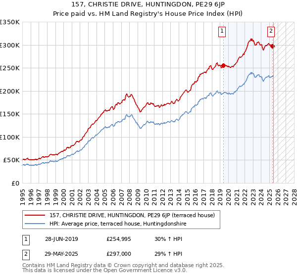 157, CHRISTIE DRIVE, HUNTINGDON, PE29 6JP: Price paid vs HM Land Registry's House Price Index