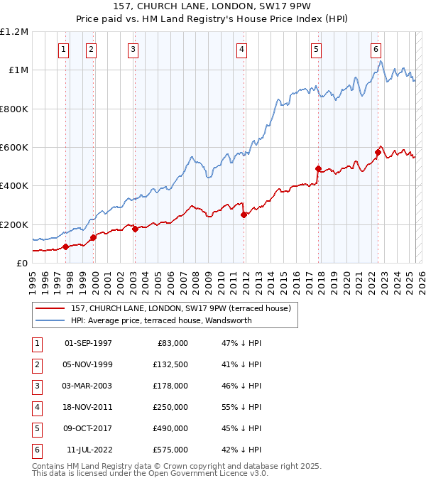157, CHURCH LANE, LONDON, SW17 9PW: Price paid vs HM Land Registry's House Price Index