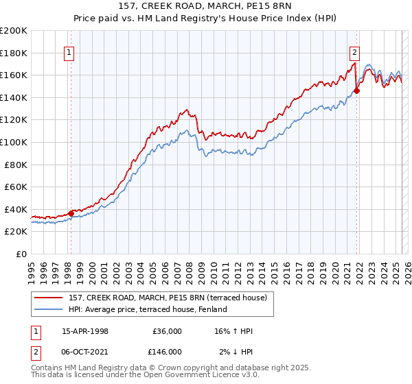 157, CREEK ROAD, MARCH, PE15 8RN: Price paid vs HM Land Registry's House Price Index