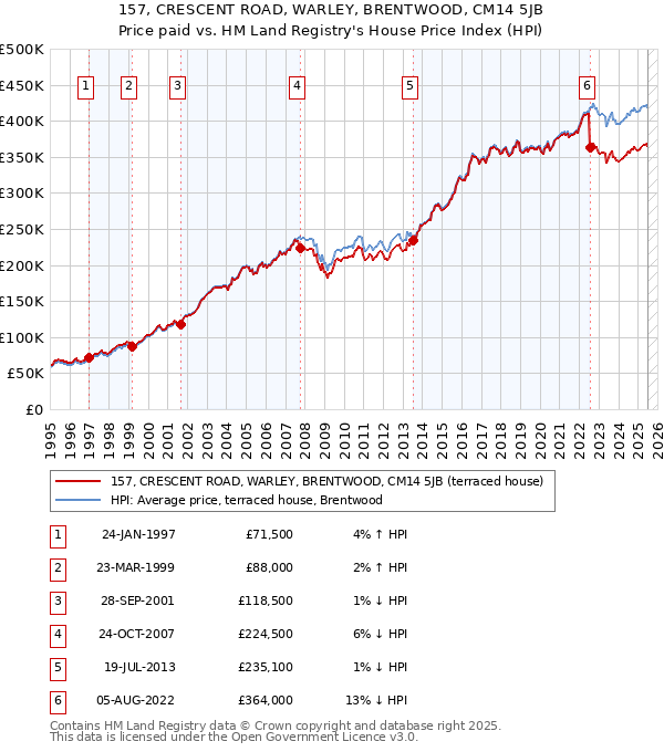 157, CRESCENT ROAD, WARLEY, BRENTWOOD, CM14 5JB: Price paid vs HM Land Registry's House Price Index