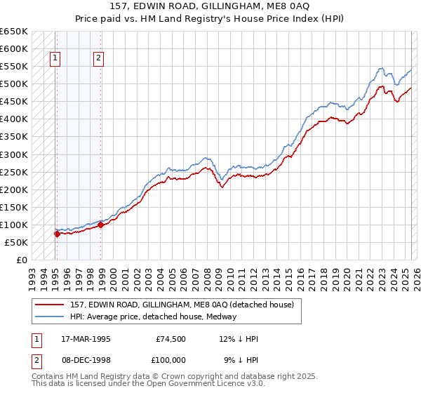 157, EDWIN ROAD, GILLINGHAM, ME8 0AQ: Price paid vs HM Land Registry's House Price Index