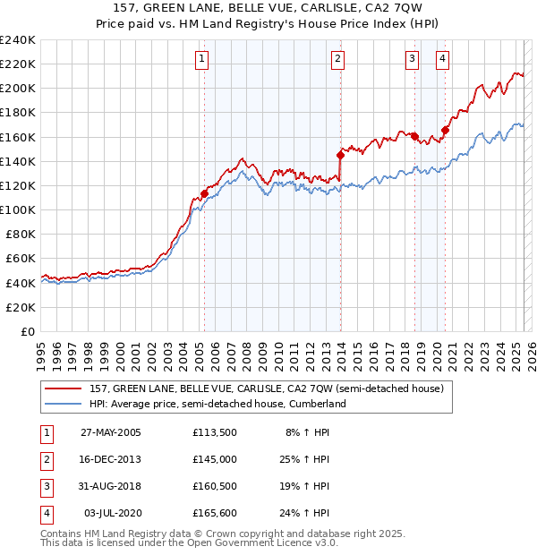 157, GREEN LANE, BELLE VUE, CARLISLE, CA2 7QW: Price paid vs HM Land Registry's House Price Index