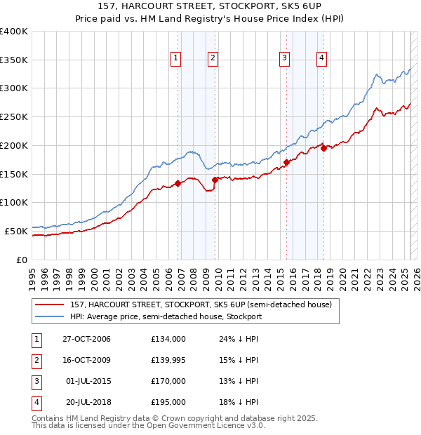 157, HARCOURT STREET, STOCKPORT, SK5 6UP: Price paid vs HM Land Registry's House Price Index