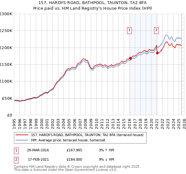 157, HARDYS ROAD, BATHPOOL, TAUNTON, TA2 8FA: Price paid vs HM Land Registry's House Price Index