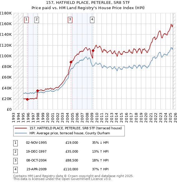 157, HATFIELD PLACE, PETERLEE, SR8 5TF: Price paid vs HM Land Registry's House Price Index