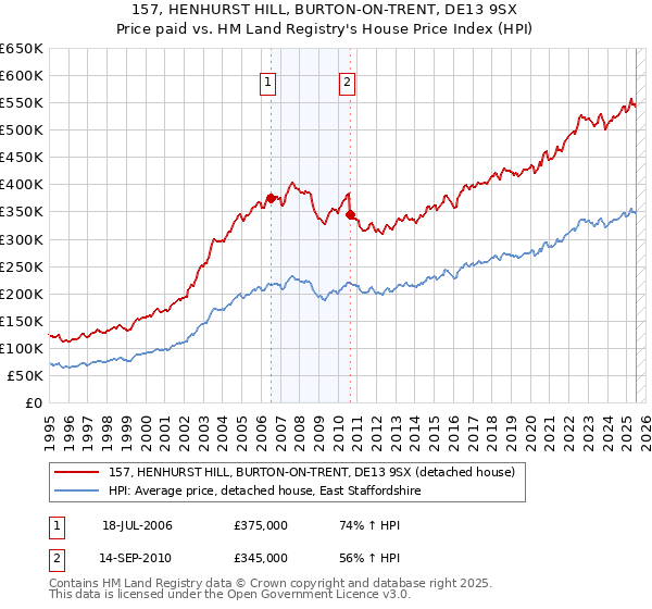 157, HENHURST HILL, BURTON-ON-TRENT, DE13 9SX: Price paid vs HM Land Registry's House Price Index