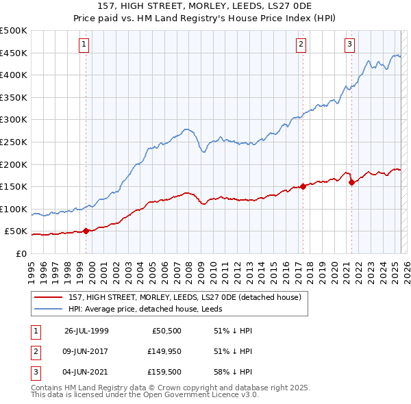157, HIGH STREET, MORLEY, LEEDS, LS27 0DE: Price paid vs HM Land Registry's House Price Index