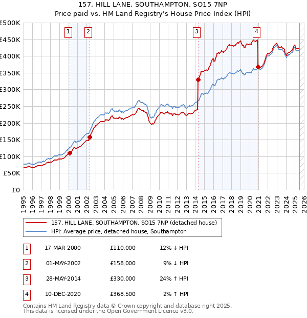 157, HILL LANE, SOUTHAMPTON, SO15 7NP: Price paid vs HM Land Registry's House Price Index