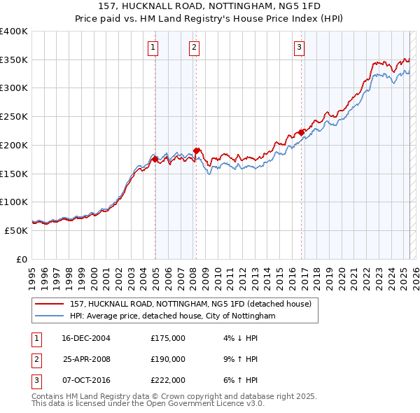 157, HUCKNALL ROAD, NOTTINGHAM, NG5 1FD: Price paid vs HM Land Registry's House Price Index