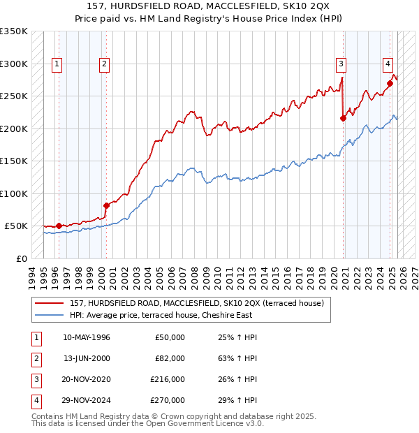 157, HURDSFIELD ROAD, MACCLESFIELD, SK10 2QX: Price paid vs HM Land Registry's House Price Index