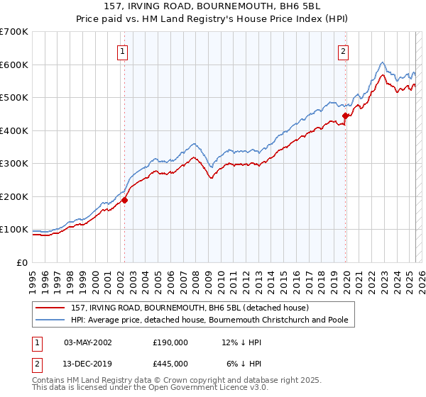 157, IRVING ROAD, BOURNEMOUTH, BH6 5BL: Price paid vs HM Land Registry's House Price Index