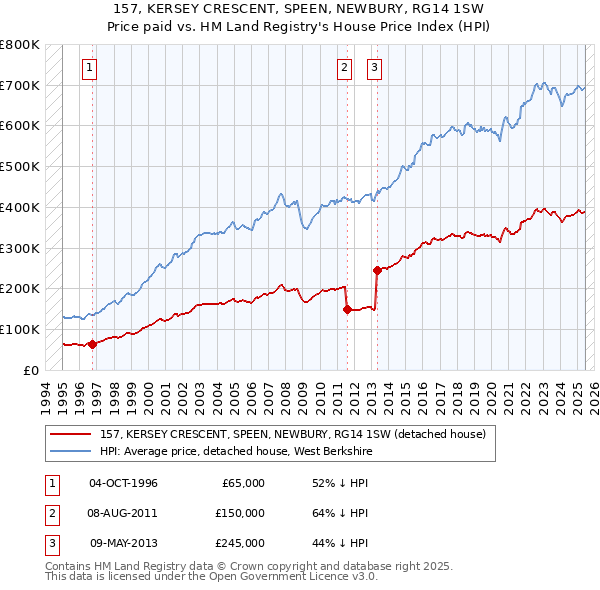 157, KERSEY CRESCENT, SPEEN, NEWBURY, RG14 1SW: Price paid vs HM Land Registry's House Price Index